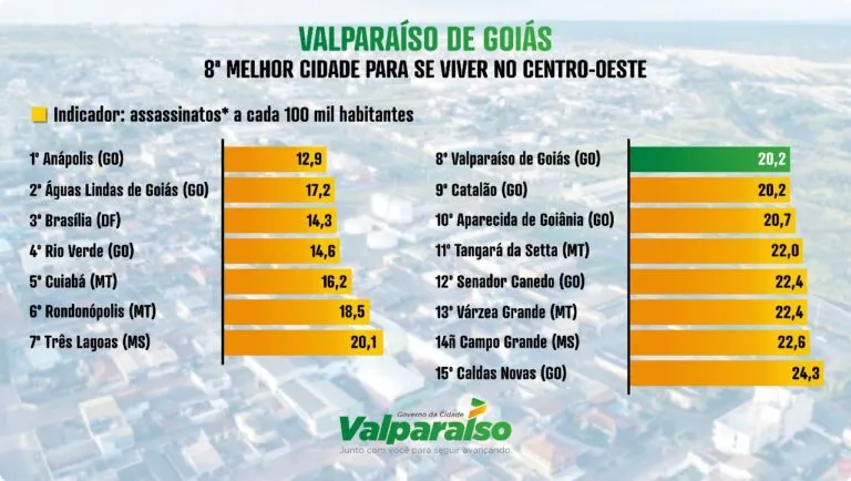 “Valparaíso se tornou uma cidade segura, visto o que era durante anos atrás”, diz Pábio Mossoró / Reprodução PMVG