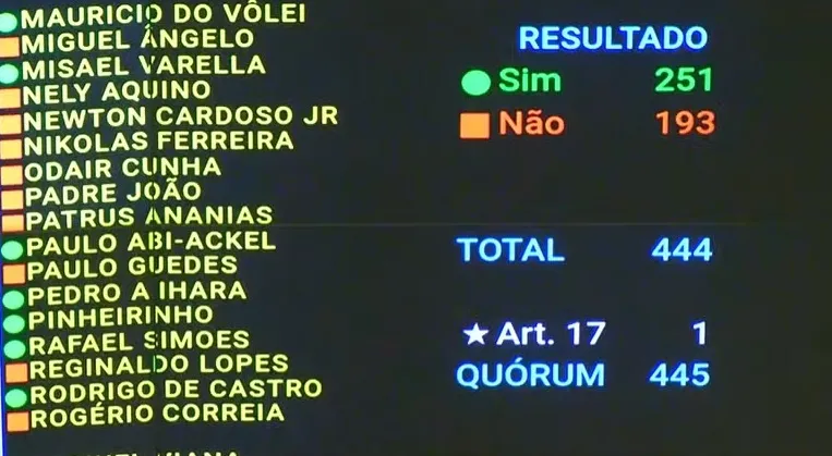 Derrota do governo Lula para o Centrão foi significativa / Reprodução / Agência Câmara